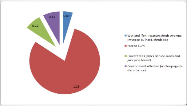 Graph showing Area of Terrestrial and Wetland Environment Affected by the Whabouchi Project as described in this document