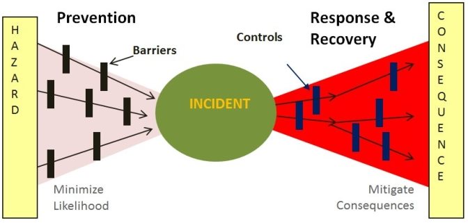 Figure 7 is a graphical representation of the proponent's conceptual approach to assessment of high-risk hazards.