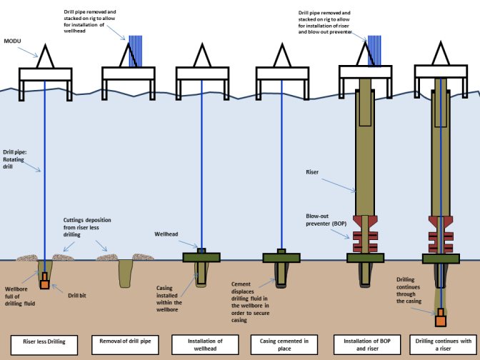 Figure 2 Typical Drilling Sequence for the Project