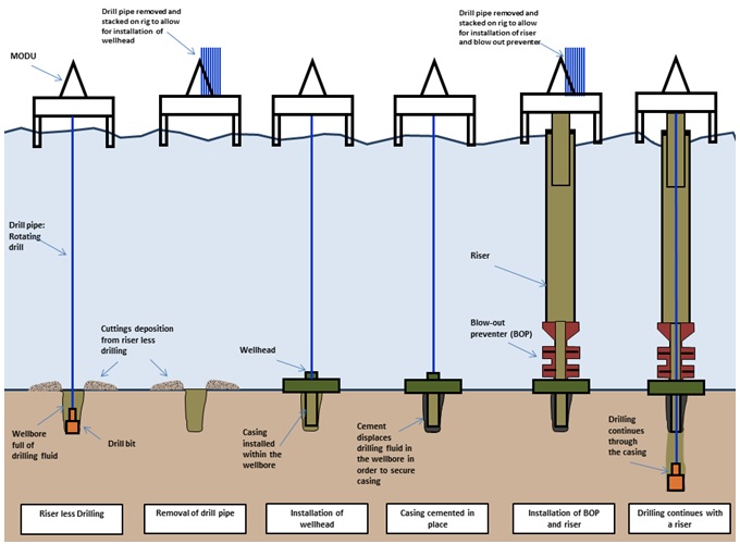 Figure 2: Typical Drilling Sequence for the Project