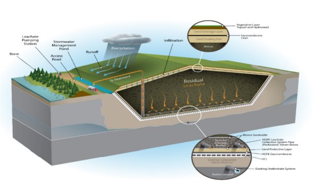 Cross section of the expanded containment cell showing the leachate collection system, stormwater management pond, and final cover.