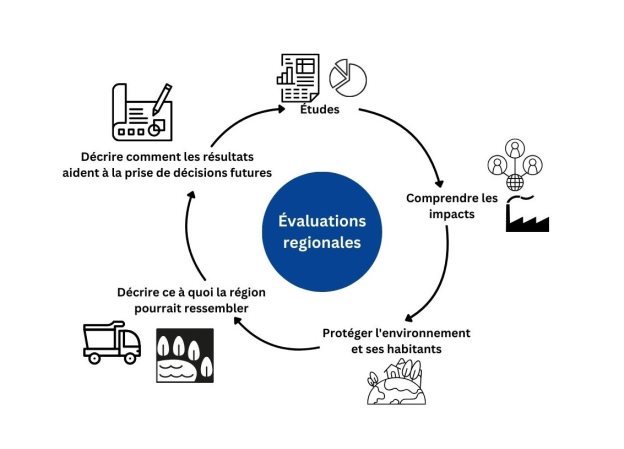 Figure 2. Diagramme des activités d'évaluation régionale