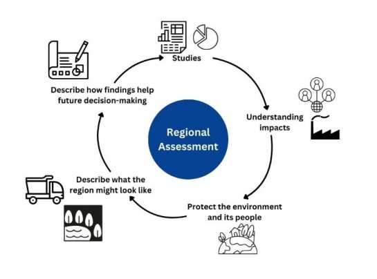 Diagram illustrating, at a high level, the main cycle of activities undertaken in regional assessments. The steps in the cycle, accompanied by decorative graphics, is as follows: performing studies, understanding environmental and social impacts, protecting the environment and its people, describing what the region might look like due to development activities, and describing how the findings of the regional assessment can help future decision making.