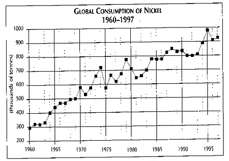 Global Consumption of Nickel